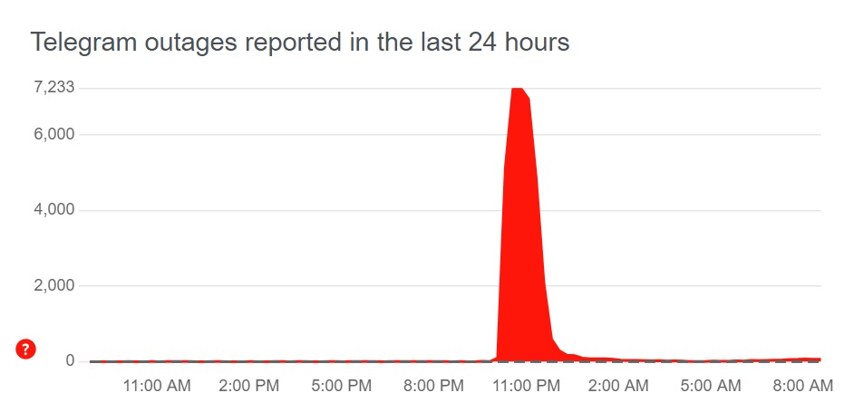 Telegram down, users of the WhatsApp rival tweeted